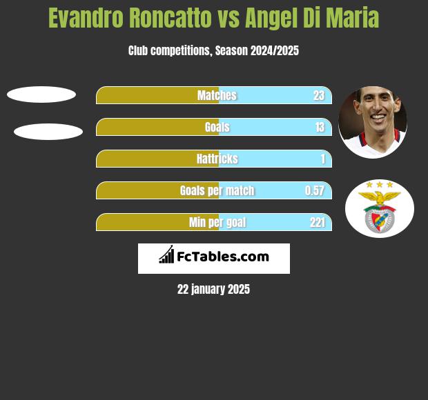 Evandro Roncatto vs Angel Di Maria h2h player stats