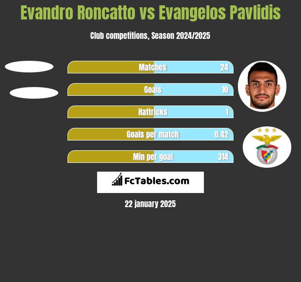 Evandro Roncatto vs Evangelos Pavlidis h2h player stats