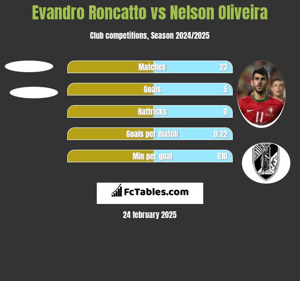 Evandro Roncatto vs Nelson Oliveira h2h player stats