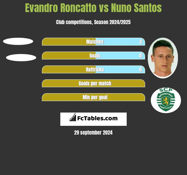 Evandro Roncatto vs Nuno Santos h2h player stats