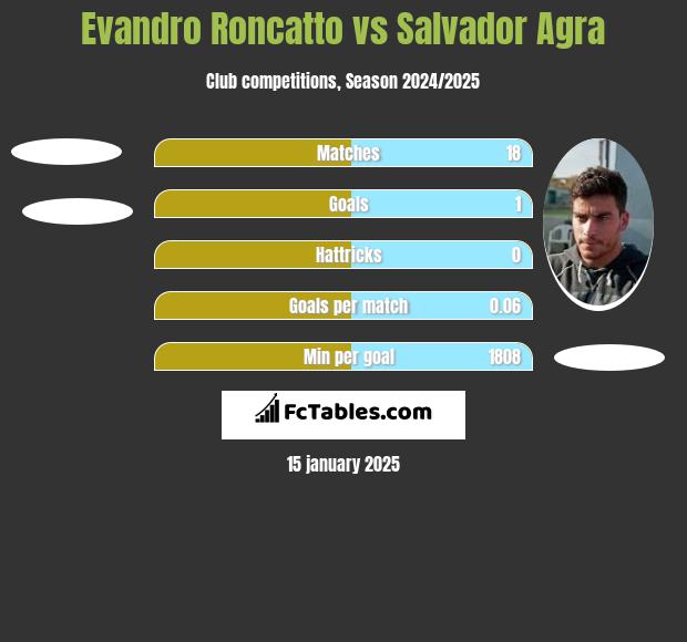 Evandro Roncatto vs Salvador Agra h2h player stats