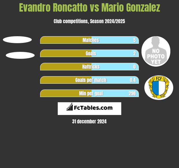 Evandro Roncatto vs Mario Gonzalez h2h player stats