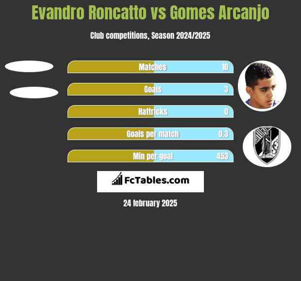 Evandro Roncatto vs Gomes Arcanjo h2h player stats