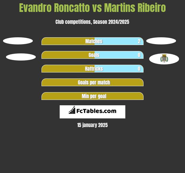 Evandro Roncatto vs Martins Ribeiro h2h player stats