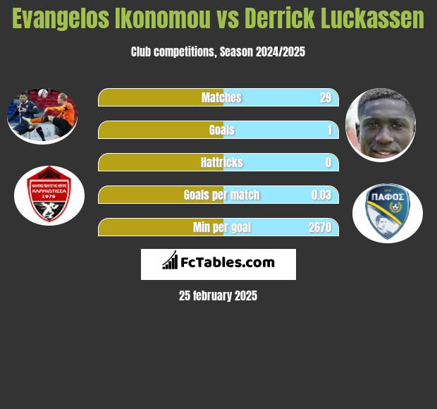 Evangelos Ikonomou vs Derrick Luckassen h2h player stats