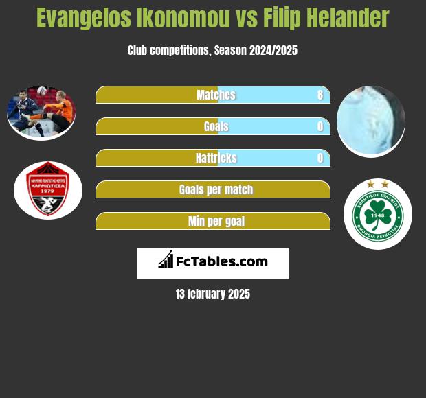 Evangelos Ikonomou vs Filip Helander h2h player stats