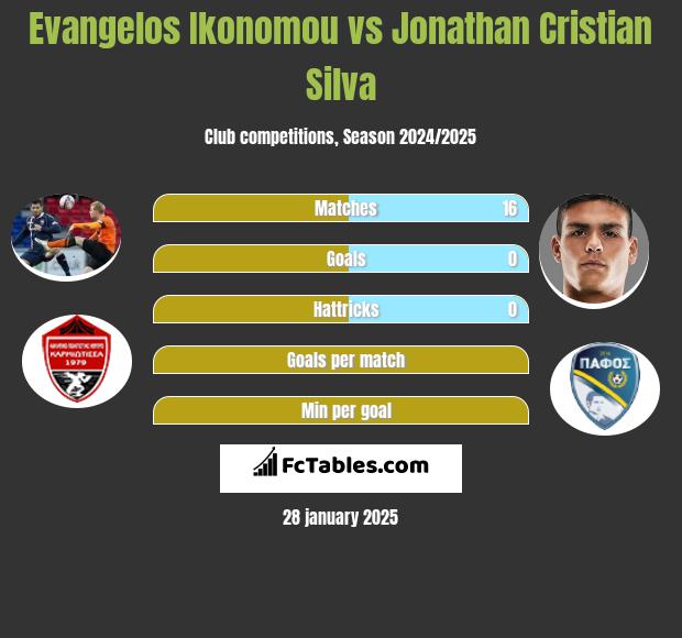 Evangelos Ikonomou vs Jonathan Cristian Silva h2h player stats