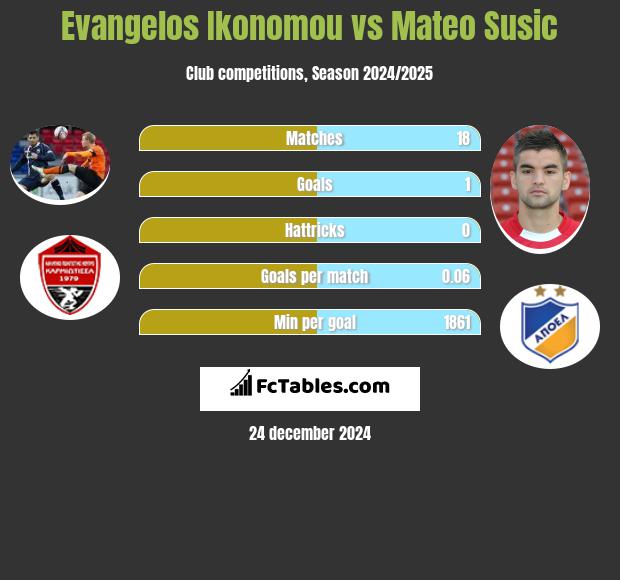 Evangelos Ikonomou vs Mateo Susic h2h player stats