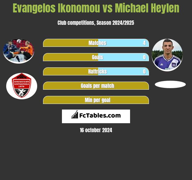 Evangelos Ikonomou vs Michael Heylen h2h player stats