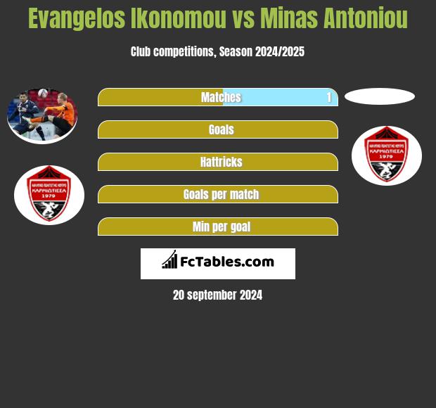 Evangelos Ikonomou vs Minas Antoniou h2h player stats