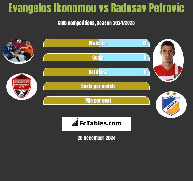 Evangelos Ikonomou vs Radosav Petrović h2h player stats