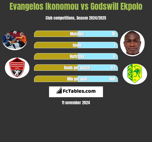 Evangelos Ikonomou vs Godswill Ekpolo h2h player stats