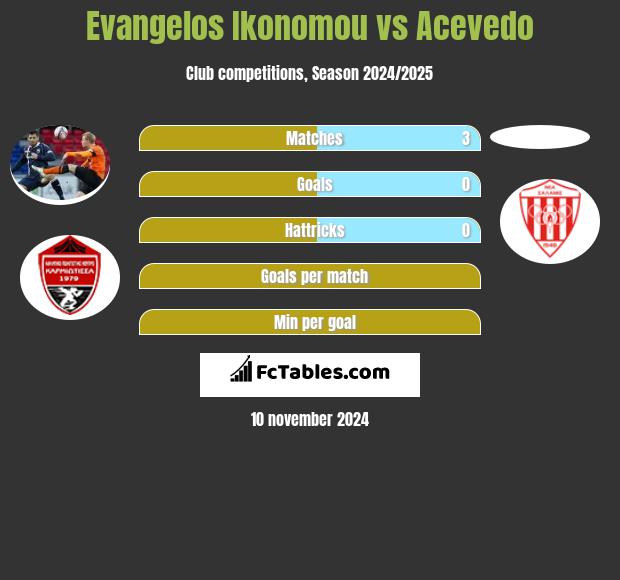 Evangelos Ikonomou vs Acevedo h2h player stats