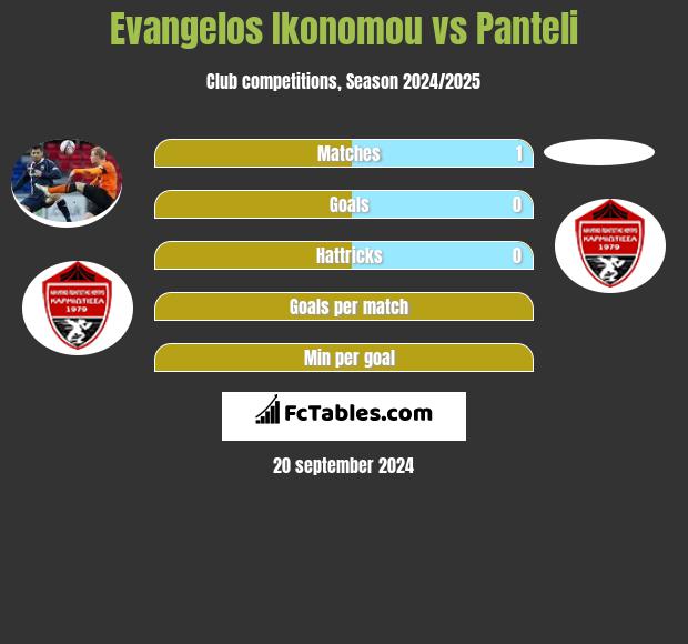 Evangelos Ikonomou vs Panteli h2h player stats