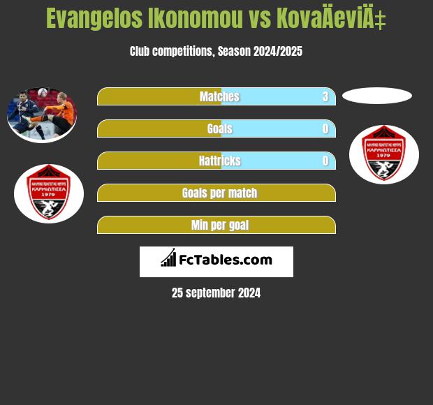 Evangelos Ikonomou vs KovaÄeviÄ‡ h2h player stats