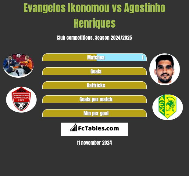 Evangelos Ikonomou vs Agostinho Henriques h2h player stats