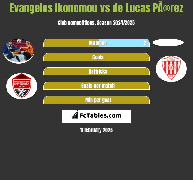 Evangelos Ikonomou vs de Lucas PÃ©rez h2h player stats