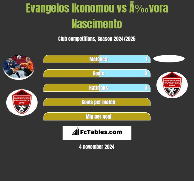 Evangelos Ikonomou vs Ã‰vora Nascimento h2h player stats