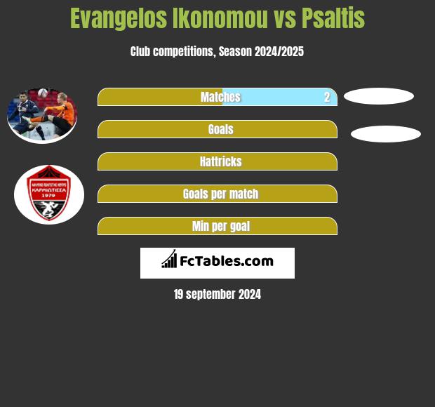 Evangelos Ikonomou vs Psaltis h2h player stats