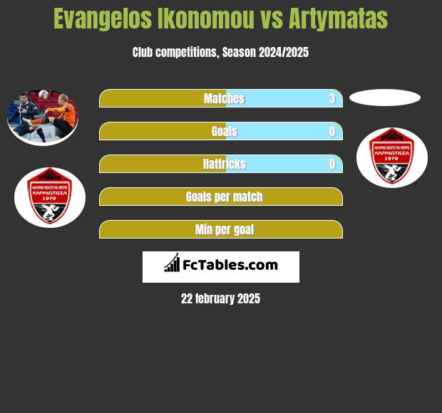 Evangelos Ikonomou vs Artymatas h2h player stats