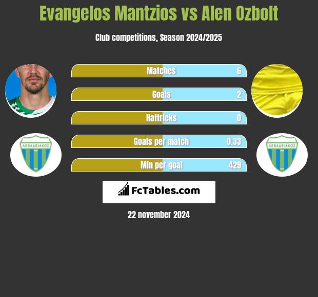 Evangelos Mantzios vs Alen Ozbolt h2h player stats