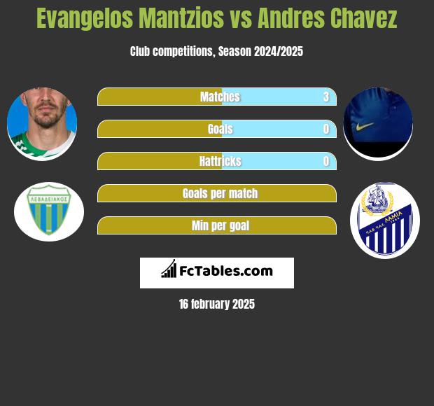 Evangelos Mantzios vs Andres Chavez h2h player stats