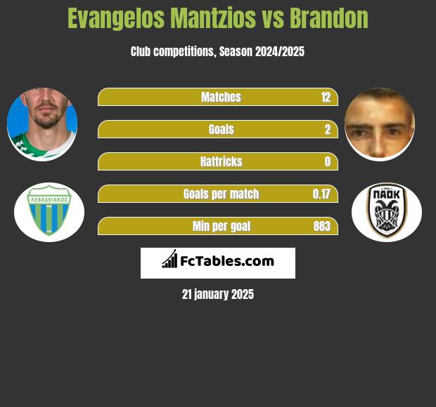 Evangelos Mantzios vs Brandon h2h player stats