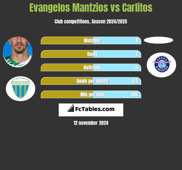 Evangelos Mantzios vs Carlitos h2h player stats