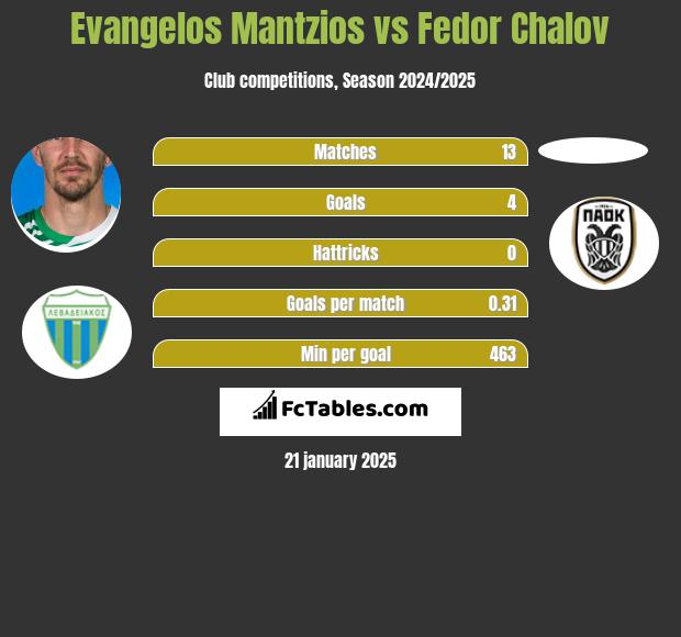 Evangelos Mantzios vs Fedor Chalov h2h player stats