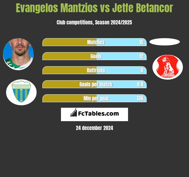 Evangelos Mantzios vs Jetfe Betancor h2h player stats