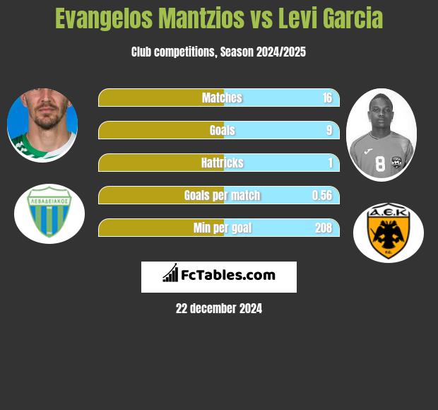 Evangelos Mantzios vs Levi Garcia h2h player stats