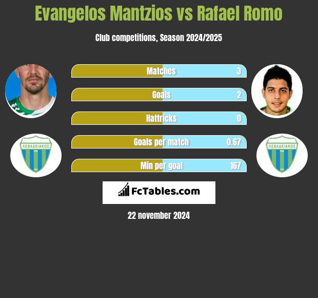 Evangelos Mantzios vs Rafael Romo h2h player stats