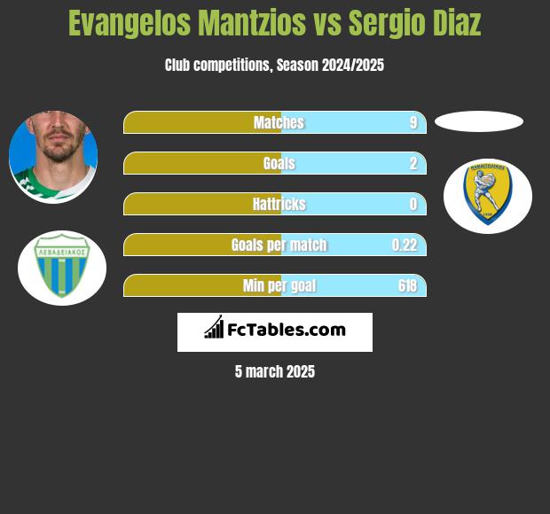 Evangelos Mantzios vs Sergio Diaz h2h player stats