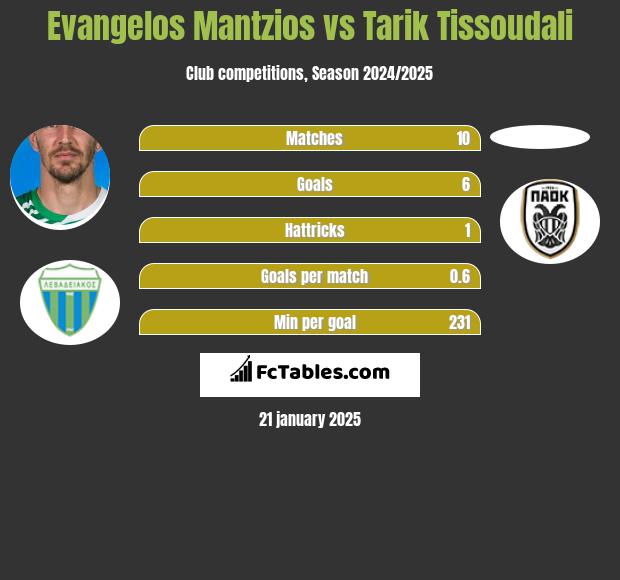 Evangelos Mantzios vs Tarik Tissoudali h2h player stats