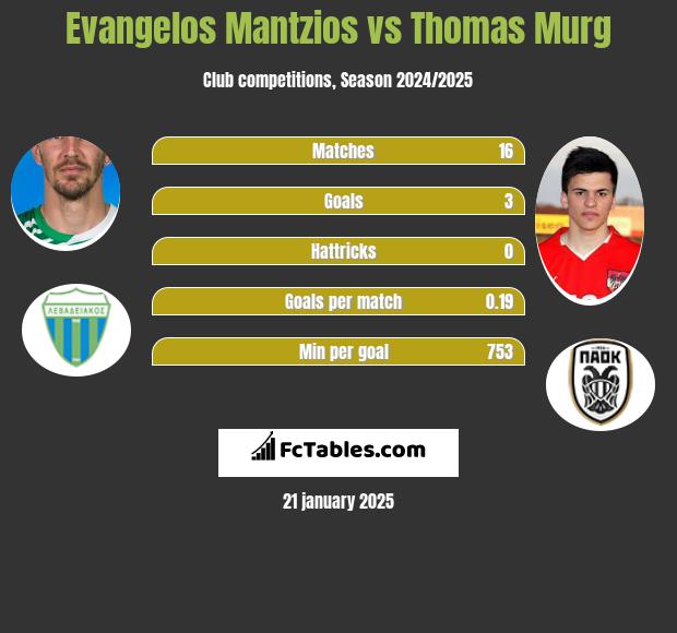 Evangelos Mantzios vs Thomas Murg h2h player stats