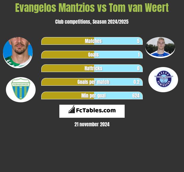 Evangelos Mantzios vs Tom van Weert h2h player stats