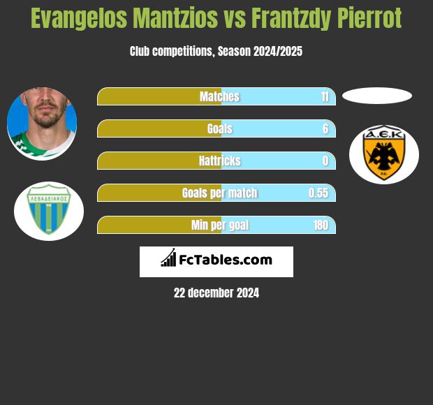 Evangelos Mantzios vs Frantzdy Pierrot h2h player stats