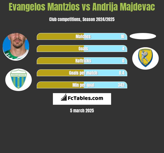 Evangelos Mantzios vs Andrija Majdevac h2h player stats