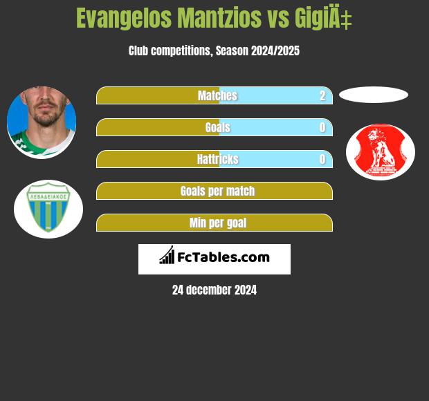 Evangelos Mantzios vs GigiÄ‡ h2h player stats