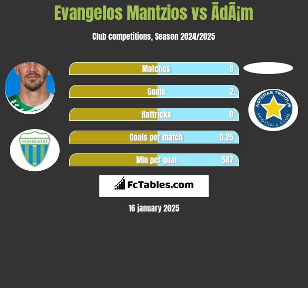 Evangelos Mantzios vs ÃdÃ¡m h2h player stats