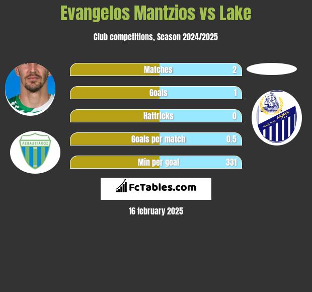 Evangelos Mantzios vs Lake h2h player stats