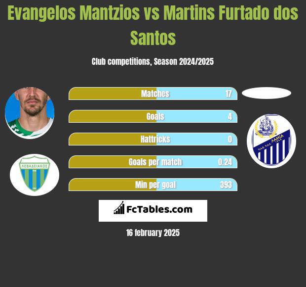 Evangelos Mantzios vs Martins Furtado dos Santos h2h player stats