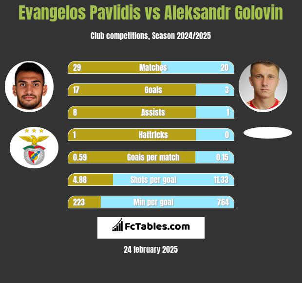 Evangelos Pavlidis vs Aleksandr Golovin h2h player stats