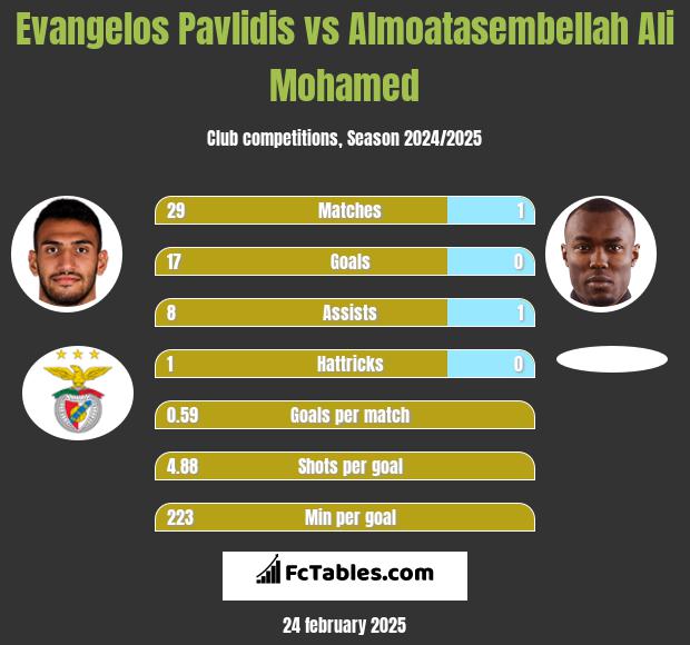 Evangelos Pavlidis vs Almoatasembellah Ali Mohamed h2h player stats