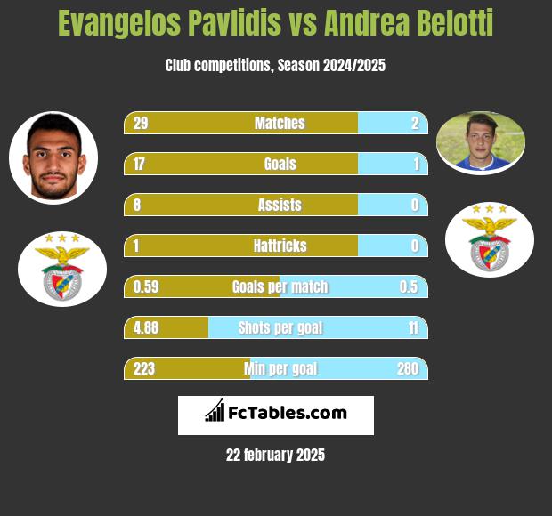 Evangelos Pavlidis vs Andrea Belotti h2h player stats