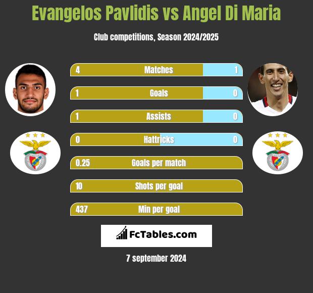 Evangelos Pavlidis vs Angel Di Maria h2h player stats