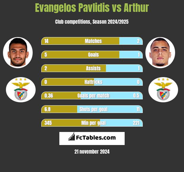 Evangelos Pavlidis vs Arthur h2h player stats