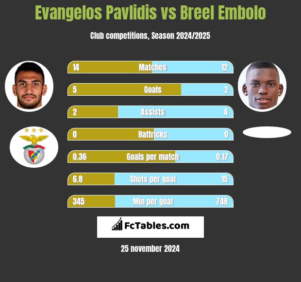 Evangelos Pavlidis vs Breel Embolo h2h player stats