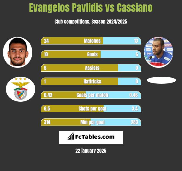 Evangelos Pavlidis vs Cassiano h2h player stats