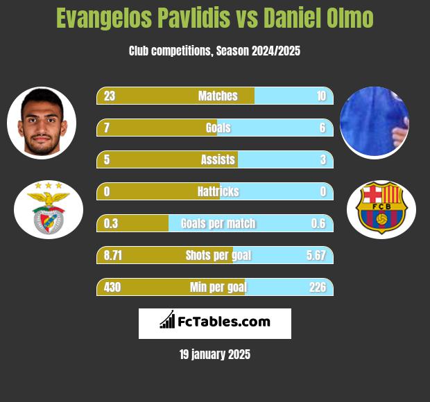 Evangelos Pavlidis vs Daniel Olmo h2h player stats